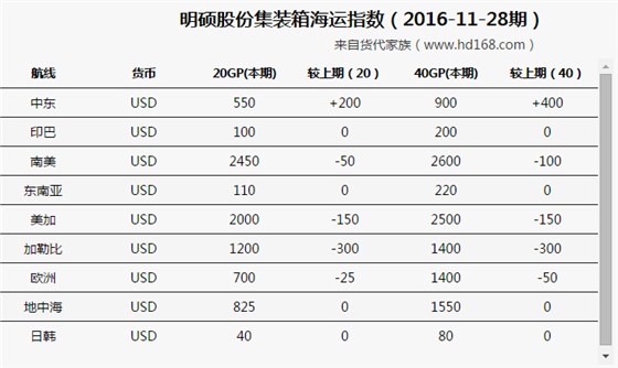 集裝箱海運費變化趨勢