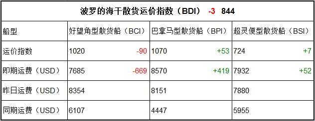 6月21日BDI指數(shù)